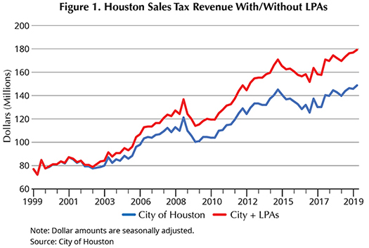 Figure 1. Houston Sales Tax Revenue With/Without LPAs