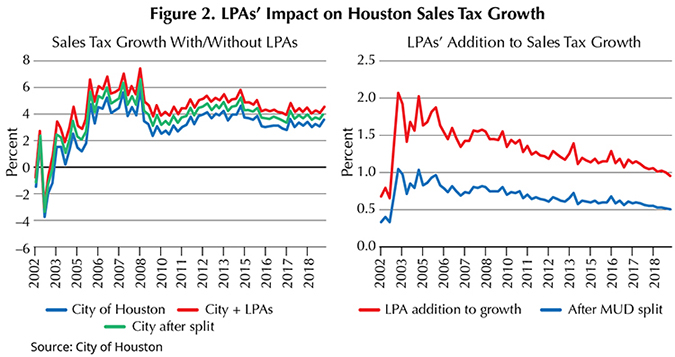 Figure 2. LPAs' Impact on Houston Sales Tax Growth