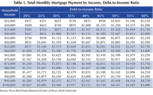 Table 1. Total Monthly Mortgage Payment by Income