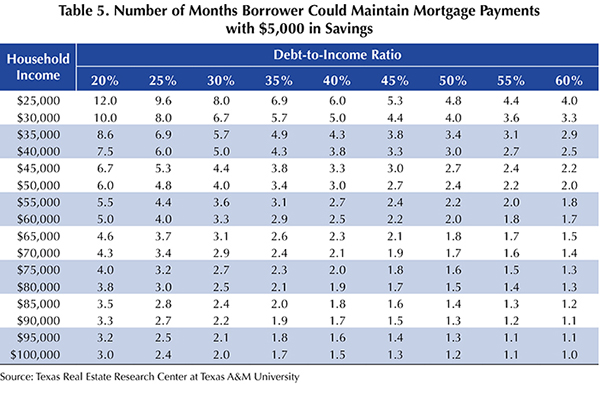 Table 5. Number of Months Borrower Could Maintain Mortgage Payments with $5,000 in Savings