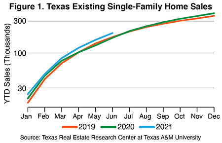 Figure 1. Texas Existing Single-Family Home Sales