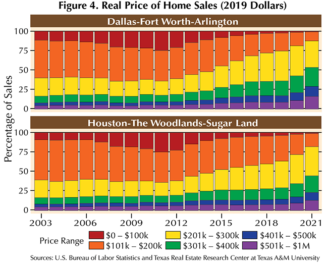 Figure 4. Real Price of Home Sales