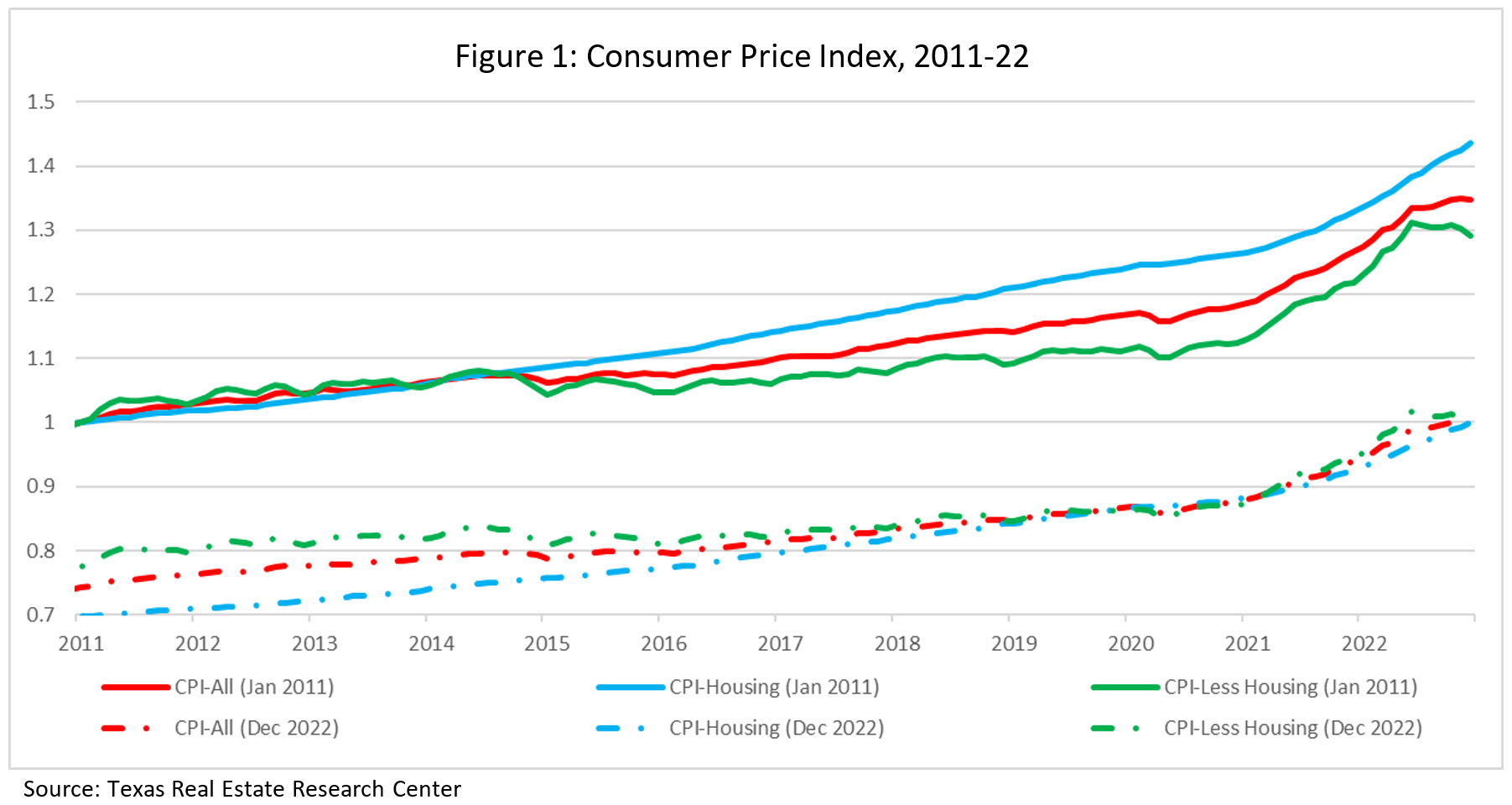 Figure 1: Consumer Price Index, 2011-22