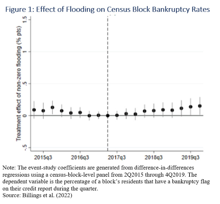 Figure: Effect of Flooding on Census Block Bankruptcy Rates