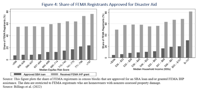 Figure: Share of FEMA Registrants Approved for Disaster Aid
