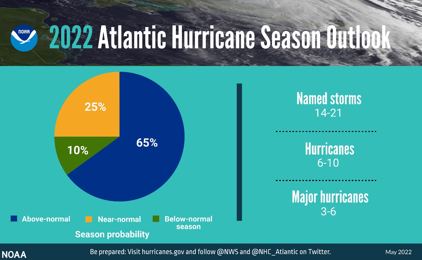 Figure: 2022 Atlantic Hurricane Season Outlook