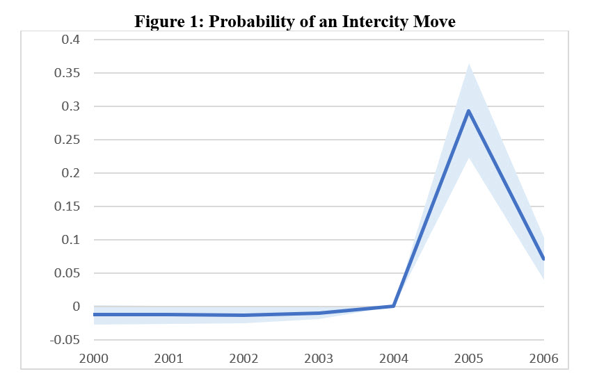 Figure 1. Probability of an Intercity Move