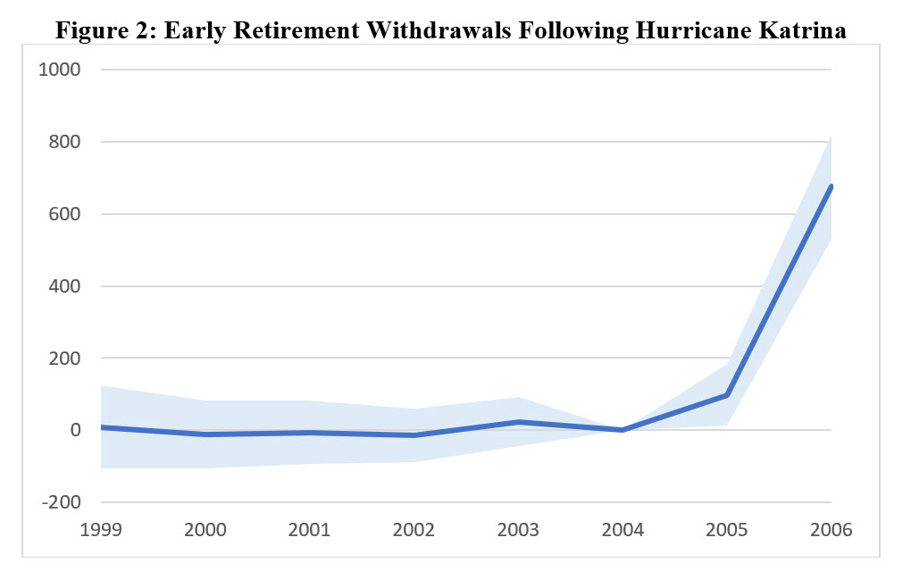 Figure 2. Early Retirement Withdrawals Following Hurricane Katrina