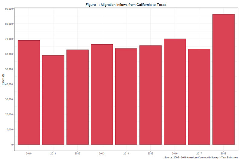Figure showing migration inflows from California to Texas