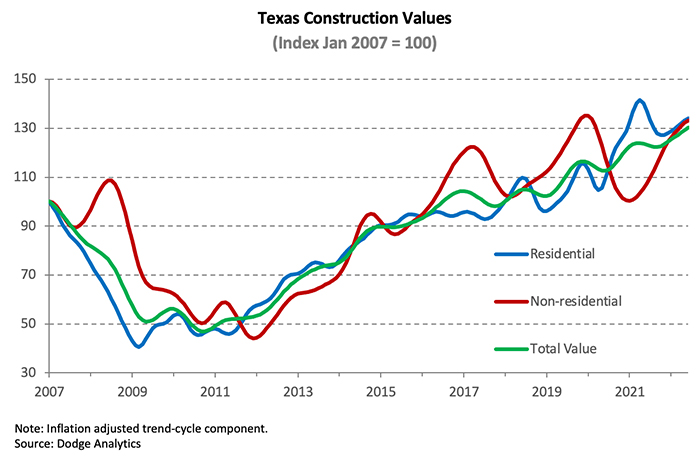 Figure of Texas Residential Construction Index