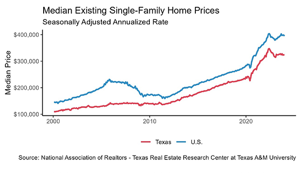 Figure of Texas Existing and New Home Median Sales Price