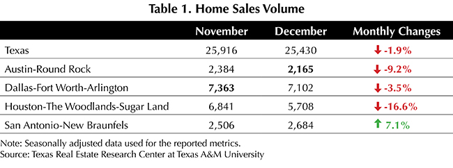 Table 1. Single-Family Housing Sales Projections