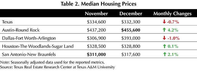 Table 2. Last Month's Payment Status for Owner-Occupied Housing Units