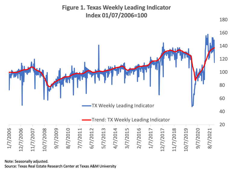 Figure 1. Texas Weekly Leading Indicator