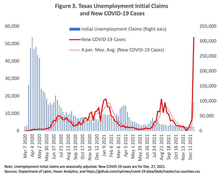 Figure 3. Texas Unemployment Initial Claims