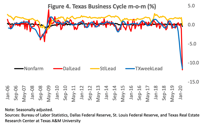 Figure 4. Texas Business Cycle
