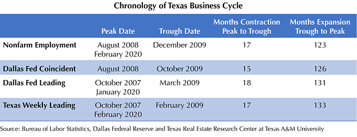 Table of Chronology of Texas Business Cycle