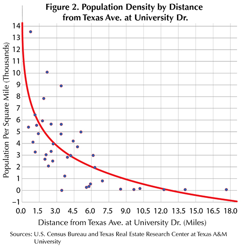 Figure 2. Population Density by Distance from Texas Ave. at University Dr.