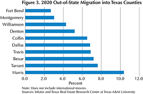 Figure 3. 2020 Out-of-State Migration into Texas Counties