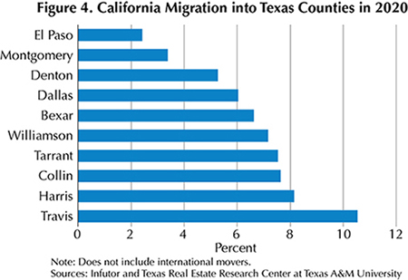 Figure 4. California Migration into Texas Counties in 2020