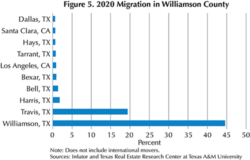 Figure 5. 2020 Migration in Williamson County