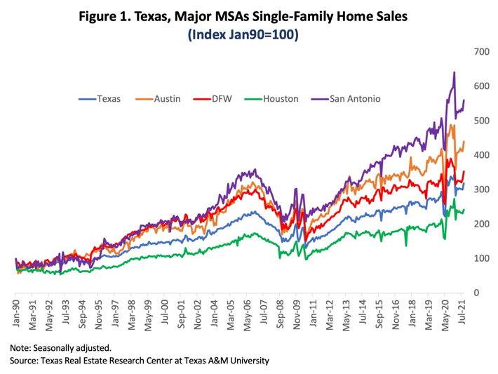 Figure 1. Texas, Major MSAs Single-Family Home Sales