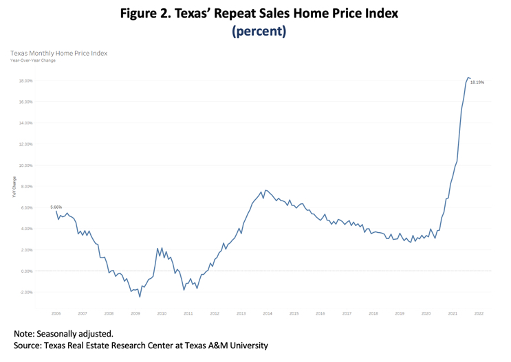 Figure 2. Texas' Repeat Sales Home Price Index