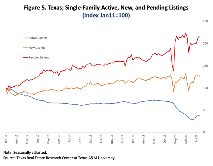 Figure 5. Texas; Single-Family Active, New, and Pending Listings