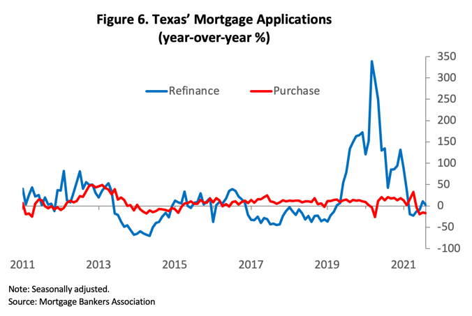 Figure 6. Texas' Mortgage Applications