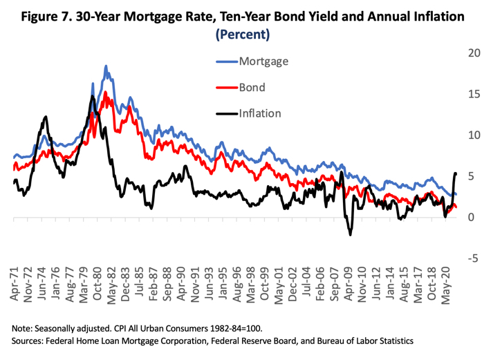 Figure 7. 30-Year Mortgage Rate, Ten-Year Bond Yield and Annual Inflation